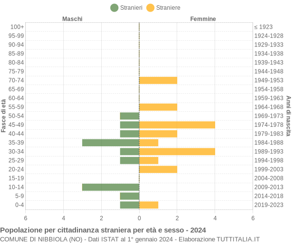 Grafico cittadini stranieri - Nibbiola 2024