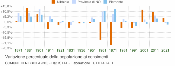 Grafico variazione percentuale della popolazione Comune di Nibbiola (NO)