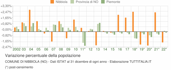 Variazione percentuale della popolazione Comune di Nibbiola (NO)