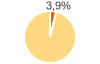 Percentuale cittadini stranieri Comune di Nibbiola (NO)