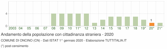Grafico andamento popolazione stranieri Comune di Oncino (CN)