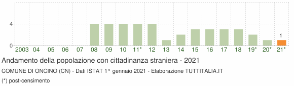 Grafico andamento popolazione stranieri Comune di Oncino (CN)