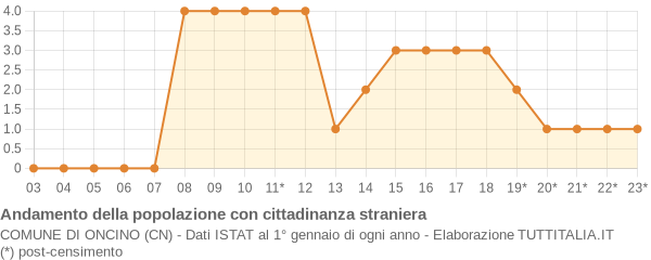 Andamento popolazione stranieri Comune di Oncino (CN)