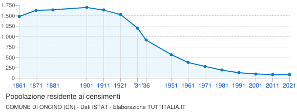 Grafico andamento storico popolazione Comune di Oncino (CN)