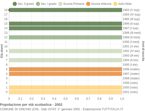 Grafico Popolazione in età scolastica - Oncino 2002