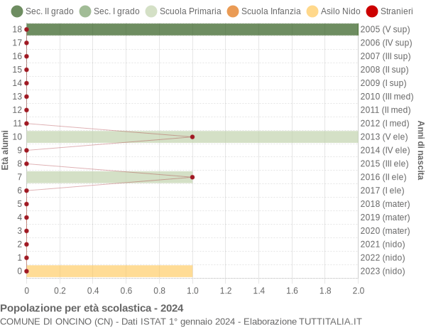 Grafico Popolazione in età scolastica - Oncino 2024