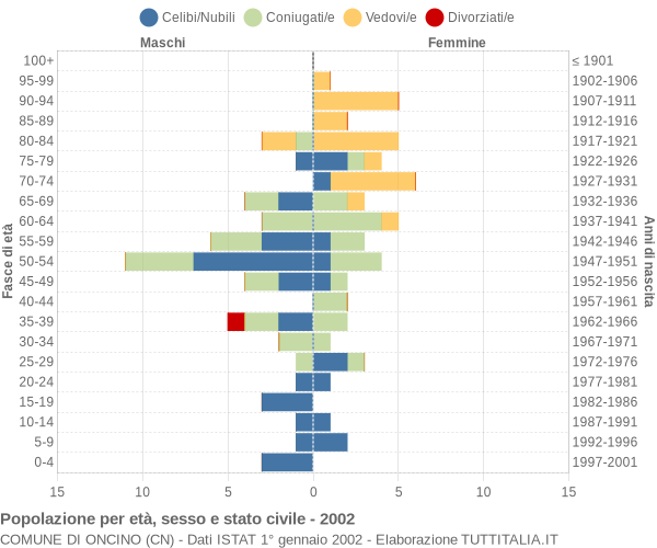 Grafico Popolazione per età, sesso e stato civile Comune di Oncino (CN)