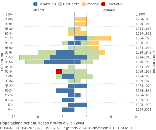 Grafico Popolazione per età, sesso e stato civile Comune di Oncino (CN)