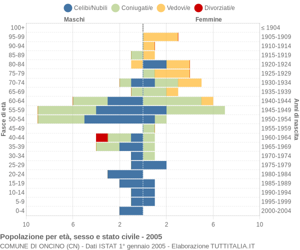 Grafico Popolazione per età, sesso e stato civile Comune di Oncino (CN)