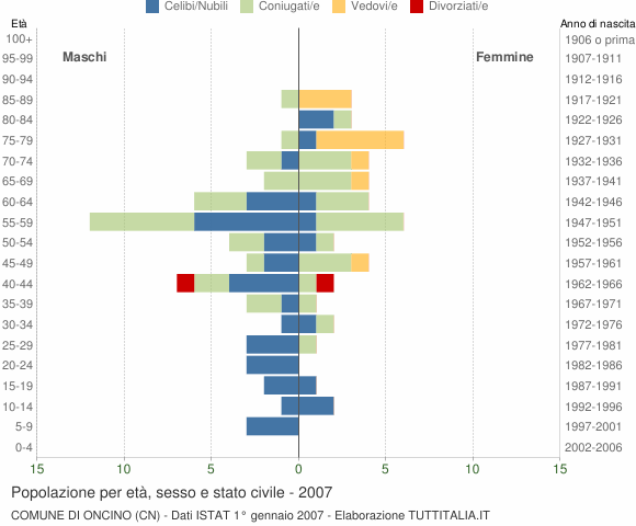 Grafico Popolazione per età, sesso e stato civile Comune di Oncino (CN)