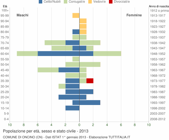 Grafico Popolazione per età, sesso e stato civile Comune di Oncino (CN)