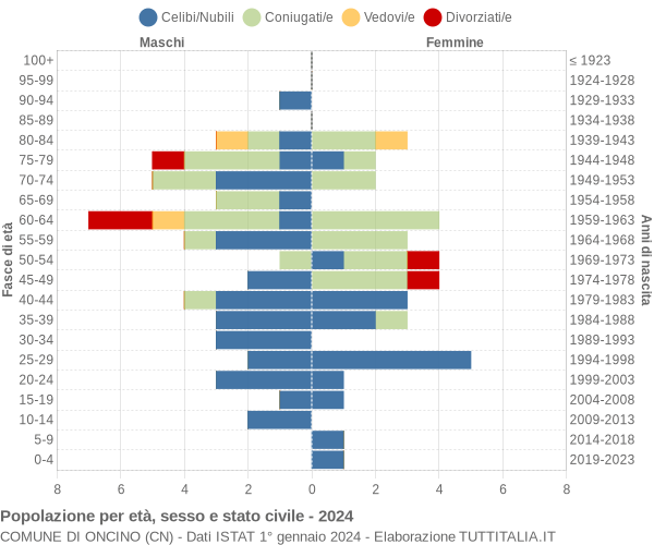 Grafico Popolazione per età, sesso e stato civile Comune di Oncino (CN)