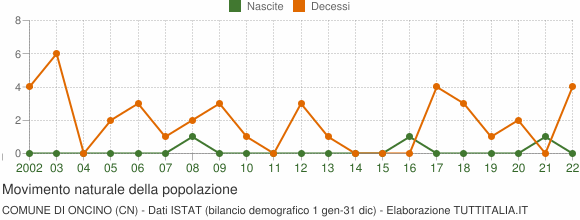 Grafico movimento naturale della popolazione Comune di Oncino (CN)