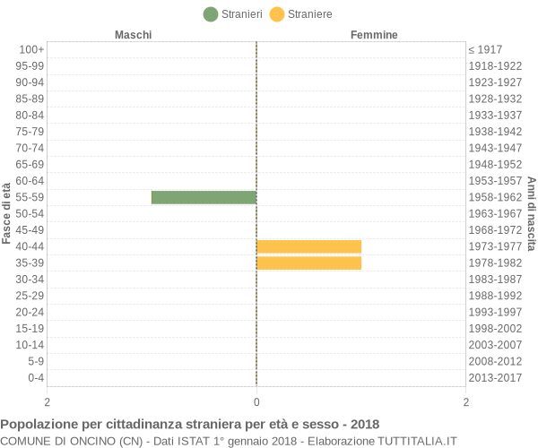 Grafico cittadini stranieri - Oncino 2018