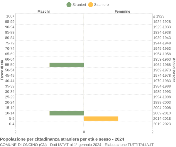 Grafico cittadini stranieri - Oncino 2024