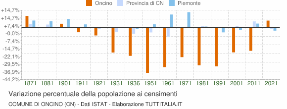 Grafico variazione percentuale della popolazione Comune di Oncino (CN)