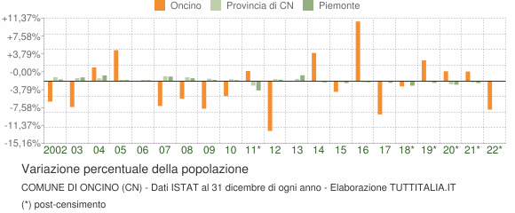 Variazione percentuale della popolazione Comune di Oncino (CN)