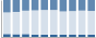 Grafico struttura della popolazione Comune di Oncino (CN)