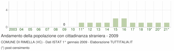 Grafico andamento popolazione stranieri Comune di Rimella (VC)