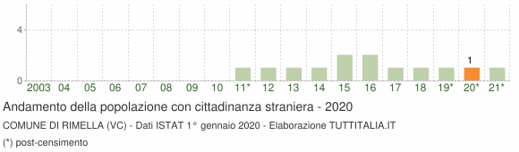 Grafico andamento popolazione stranieri Comune di Rimella (VC)