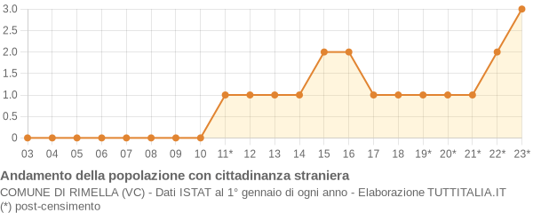 Andamento popolazione stranieri Comune di Rimella (VC)