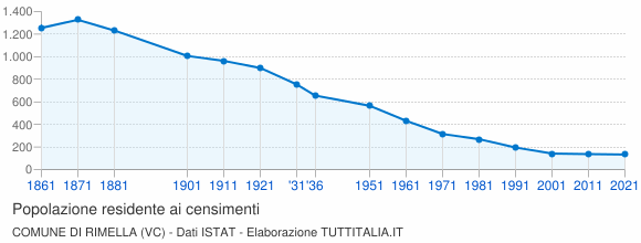 Grafico andamento storico popolazione Comune di Rimella (VC)