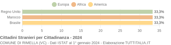 Grafico cittadinanza stranieri - Rimella 2024