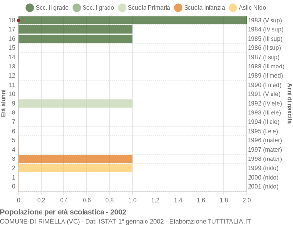 Grafico Popolazione in età scolastica - Rimella 2002