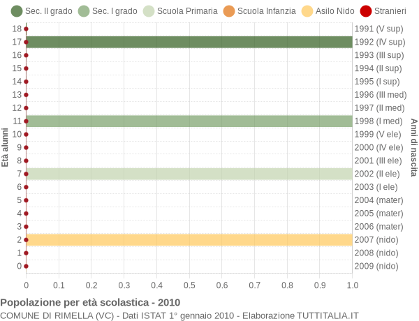 Grafico Popolazione in età scolastica - Rimella 2010