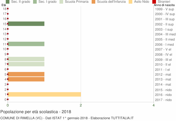 Grafico Popolazione in età scolastica - Rimella 2018