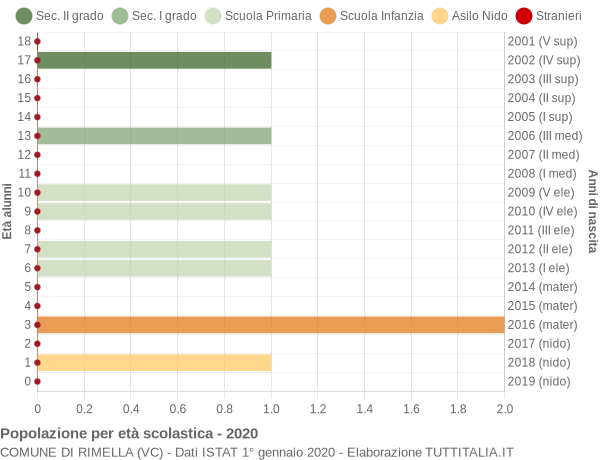 Grafico Popolazione in età scolastica - Rimella 2020