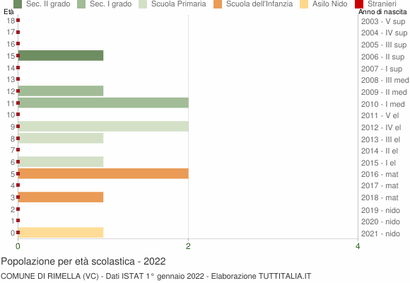 Grafico Popolazione in età scolastica - Rimella 2022