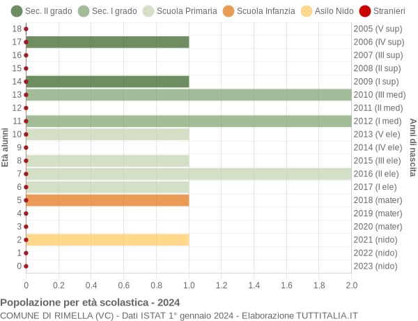 Grafico Popolazione in età scolastica - Rimella 2024