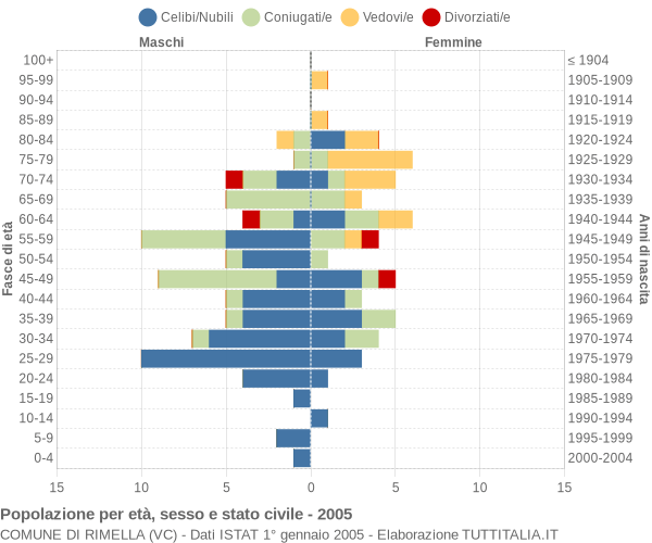 Grafico Popolazione per età, sesso e stato civile Comune di Rimella (VC)