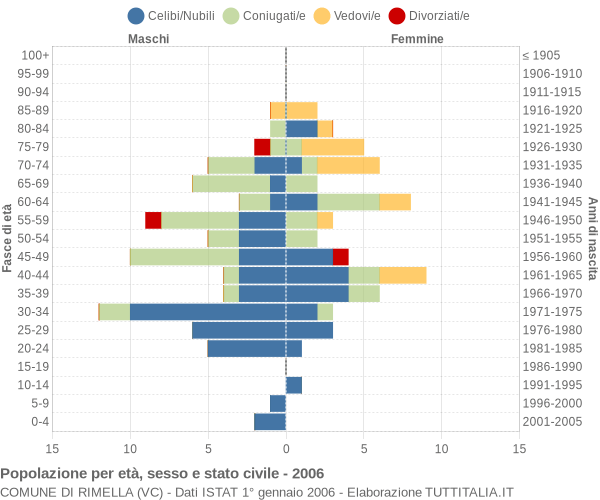 Grafico Popolazione per età, sesso e stato civile Comune di Rimella (VC)