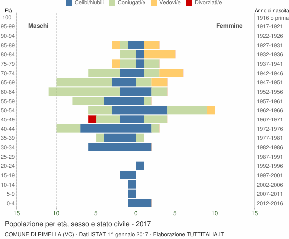 Grafico Popolazione per età, sesso e stato civile Comune di Rimella (VC)