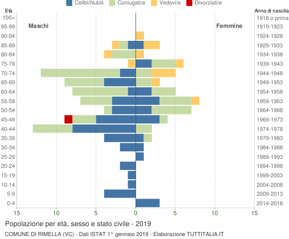 Grafico Popolazione per età, sesso e stato civile Comune di Rimella (VC)
