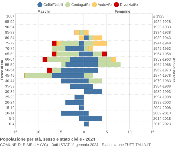 Grafico Popolazione per età, sesso e stato civile Comune di Rimella (VC)