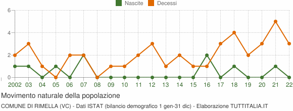 Grafico movimento naturale della popolazione Comune di Rimella (VC)