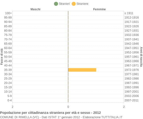 Grafico cittadini stranieri - Rimella 2012