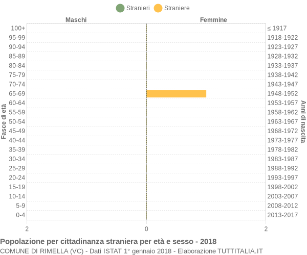 Grafico cittadini stranieri - Rimella 2018