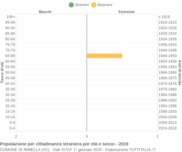 Grafico cittadini stranieri - Rimella 2019