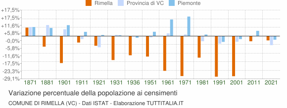 Grafico variazione percentuale della popolazione Comune di Rimella (VC)