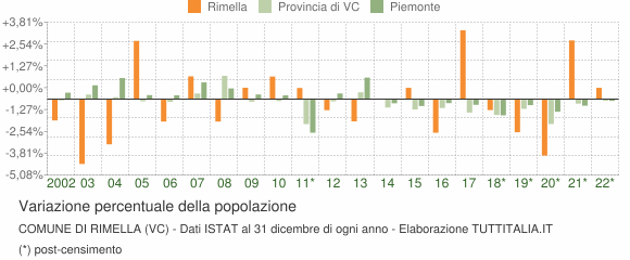 Variazione percentuale della popolazione Comune di Rimella (VC)