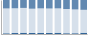 Grafico struttura della popolazione Comune di Rimella (VC)