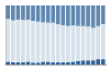 Grafico struttura della popolazione Comune di Rimella (VC)