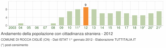 Grafico andamento popolazione stranieri Comune di Rocca Cigliè (CN)