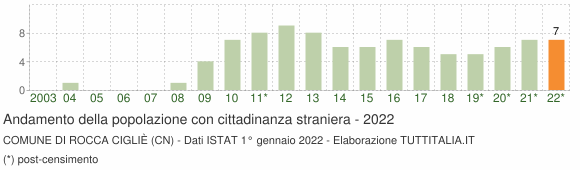 Grafico andamento popolazione stranieri Comune di Rocca Cigliè (CN)