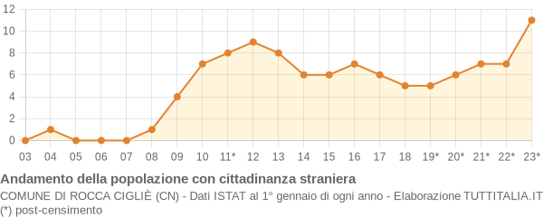 Andamento popolazione stranieri Comune di Rocca Cigliè (CN)