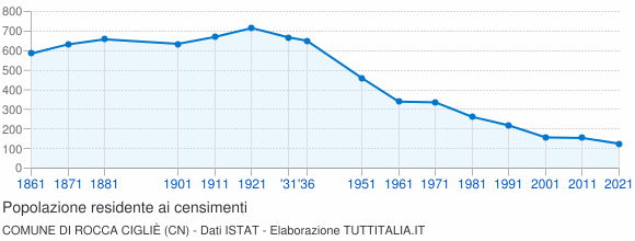 Grafico andamento storico popolazione Comune di Rocca Cigliè (CN)
